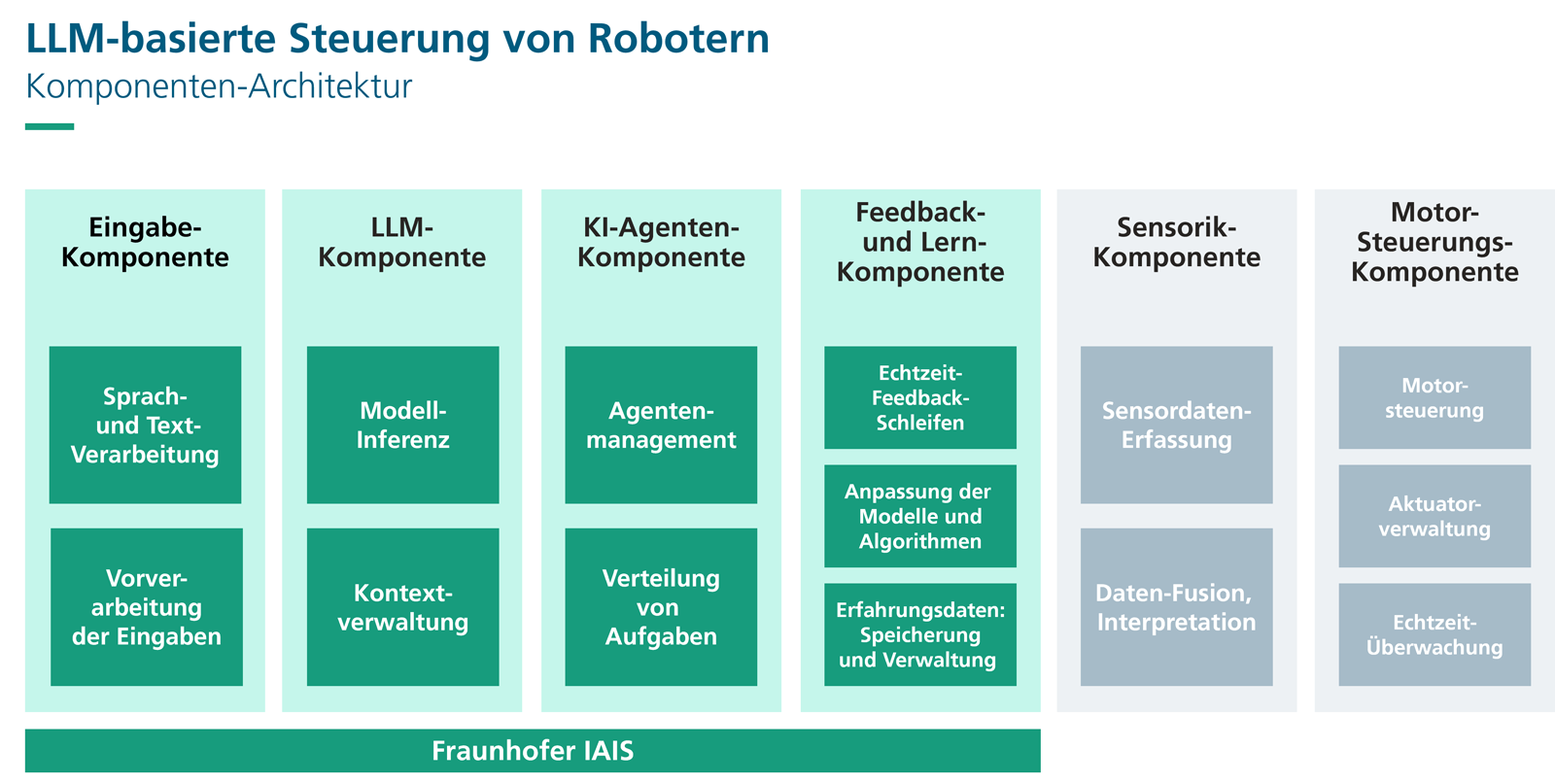 Komponenten-Architektur